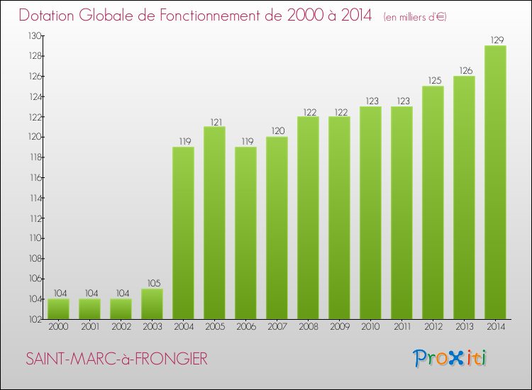 Evolution du montant de la Dotation Globale de Fonctionnement pour la commune de SAINT-MARC-à-FRONGIER de 2000 à 2014 Evolution du montant de la Dotation Globale de Fonctionnement pour SAINT-MARC-à-FRONGIER de 2000 à 2014