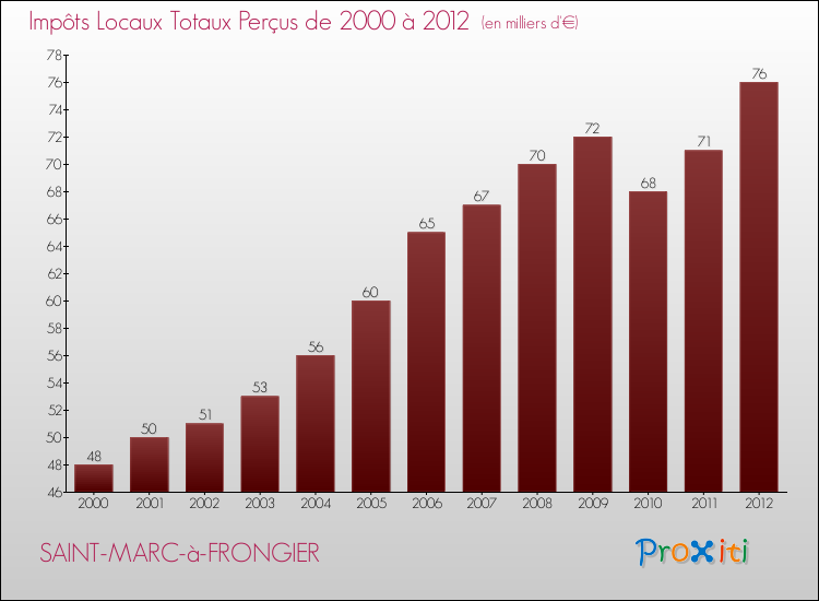 Evolution des Impôts Locaux pour la commune de SAINT-MARC-à-FRONGIER de 2000 à 2012 Evolution des Impôts Locaux pour SAINT-MARC-à-FRONGIER de 2000 à 2012