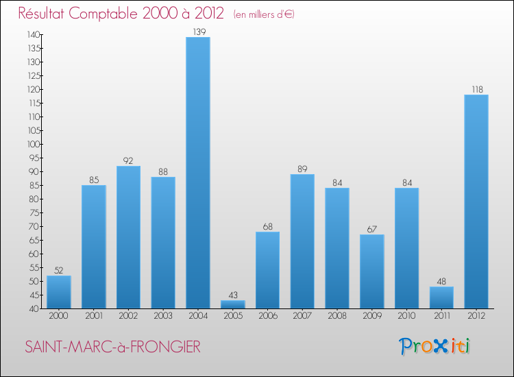 Evolution du résultat comptable pour la commune de SAINT-MARC-à-FRONGIER de 2000 à 2012 Evolution du résultat comptable pour SAINT-MARC-à-FRONGIER de 2000 à 2012