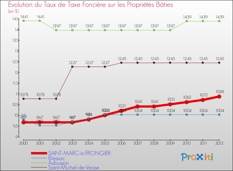 Evolution du taux de la taxe foncière sur le bati pour SAINT-MARC-à-FRONGIER et les communes proches de 2000 à 2012 Comparaison des taux de taxe foncière sur le bati pour SAINT-MARC-à-FRONGIER et les communes voisines de 2000 à 2012