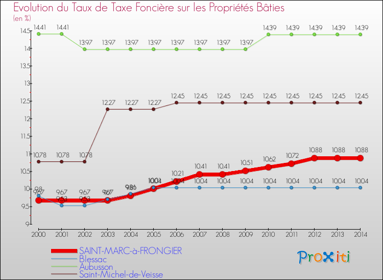 Evolution du taux de la taxe foncière sur le bati pour SAINT-MARC-à-FRONGIER et les communes proches de 2000 à 2014 Comparaison des taux de taxe foncière sur le bati pour SAINT-MARC-à-FRONGIER et les communes voisines de 2000 à 2014