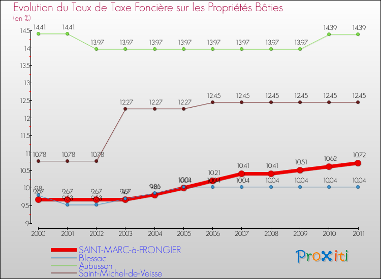 Evolution du taux de la taxe foncière sur le bati pour SAINT-MARC-à-FRONGIER et les communes proches Comparaison des taux de taxe foncière sur le bati pour SAINT-MARC-à-FRONGIER et les communes voisines