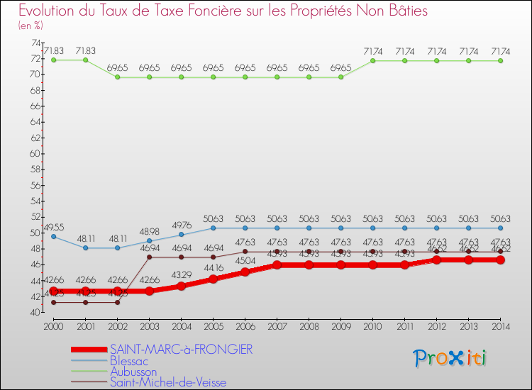 Evolution du taux de la taxe foncière sur les immeubles et terrains non batis pour SAINT-MARC-à-FRONGIER et les communes proches de 2000 à 2014 Comparaison des taux de la taxe foncière sur les immeubles et terrains non batis pour SAINT-MARC-à-FRONGIER et les communes voisines de 2000 à 2014