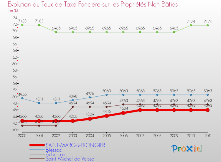 Evolution du taux de la taxe foncière sur les immeubles et terrains non batis pour SAINT-MARC-à-FRONGIER et les communes proches Comparaison des taux de la taxe foncière sur les immeubles et terrains non batis pour SAINT-MARC-à-FRONGIER et les communes voisines