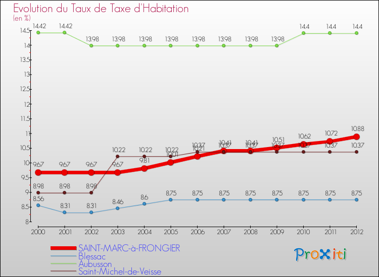 Evolution du taux de la taxe d'habitation pour SAINT-MARC-à-FRONGIER et les communes proches Comparaison des taux de la taxe d'habitation pour SAINT-MARC-à-FRONGIER et les communes voisines