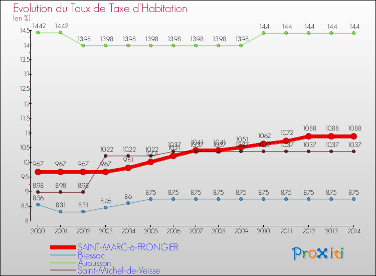 Evolution du taux de la taxe d'habitation pour SAINT-MARC-à-FRONGIER et les communes proches de 2000 à 2014 Comparaison des taux de la taxe d'habitation pour SAINT-MARC-à-FRONGIER et les communes voisines de 2000 à 2014