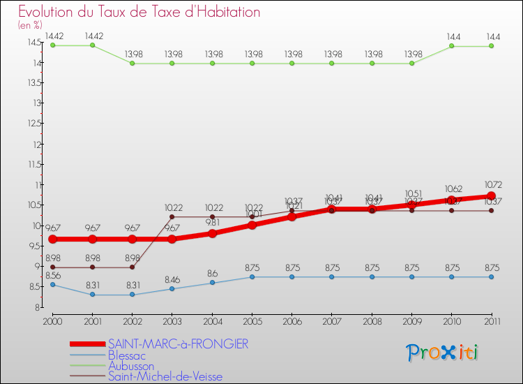 Evolution du taux de la taxe d'habitation pour SAINT-MARC-à-FRONGIER et les communes proches Comparaison des taux de la taxe d'habitation pour SAINT-MARC-à-FRONGIER et les communes voisines