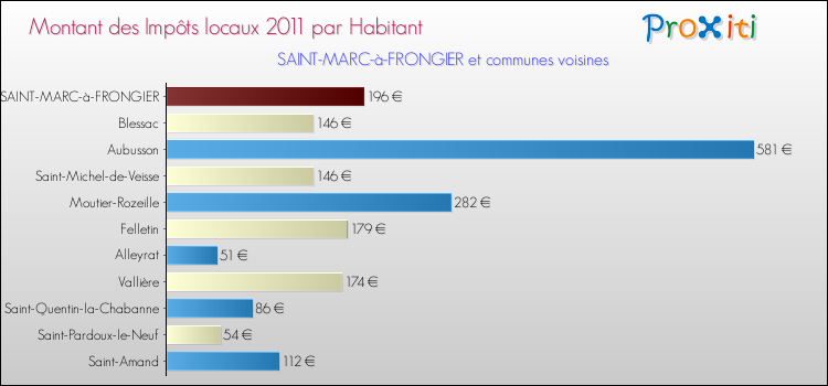 Montant des impôts locaux par Habitant pour SAINT-MARC-à-FRONGIER et les communes proches Comparaison des impôts locaux par habitant pour SAINT-MARC-à-FRONGIER et les communes voisines