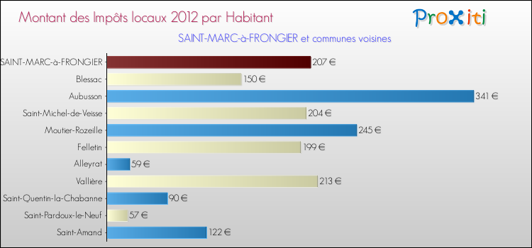 Montant des impôts locaux par Habitant pour SAINT-MARC-à-FRONGIER et les communes proches Comparaison des impôts locaux par habitant pour SAINT-MARC-à-FRONGIER et les communes voisines