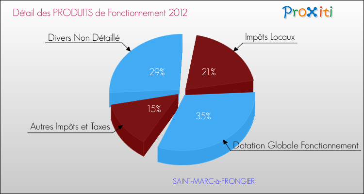 Décomposition du Budget de Fonctionnement 2012 de la commune de SAINT-MARC-à-FRONGIER Budget de Fonctionnement 2012 pour la commune de SAINT-MARC-à-FRONGIER