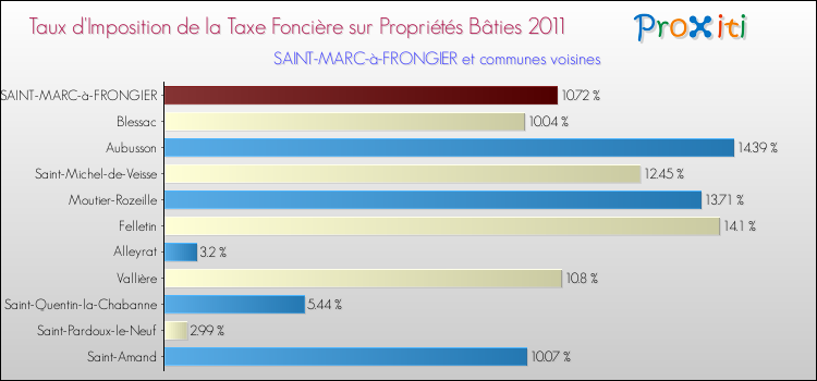Taux d'imposition de la taxe foncière sur le bati 2011 pour SAINT-MARC-à-FRONGIER et les communes proches Comparaison des taux d'imposition de la taxe foncière sur le bati 2011 pour SAINT-MARC-à-FRONGIER et les communes voisines