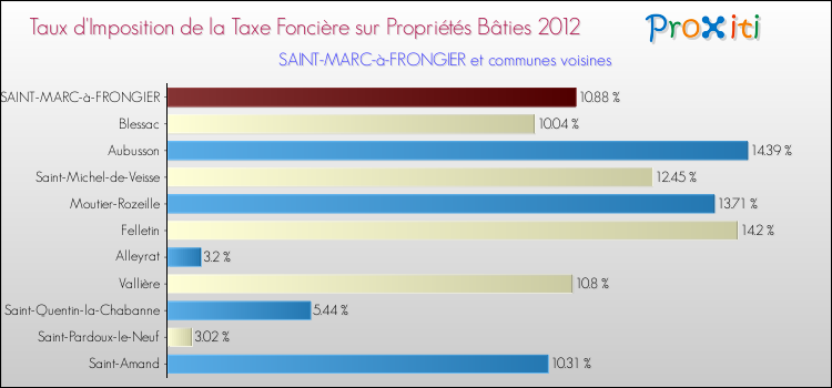Taux d'imposition de la taxe foncière sur le bati 2012 pour SAINT-MARC-à-FRONGIER et les communes proches Comparaison des taux d'imposition de la taxe foncière sur le bati 2012 pour SAINT-MARC-à-FRONGIER et les communes voisines