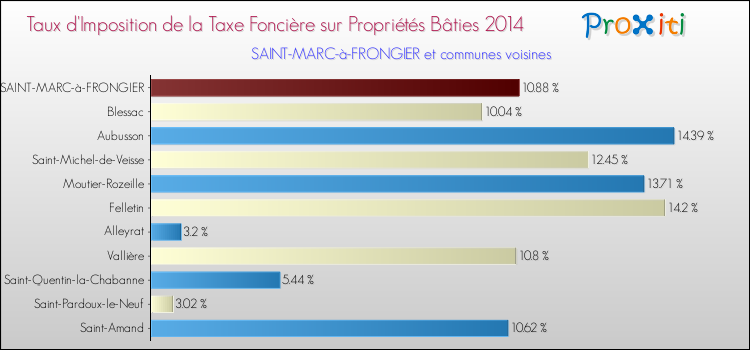 Taux d'imposition de la taxe foncière sur le bati 2014 pour SAINT-MARC-à-FRONGIER et les communes proches Comparaison des taux d'imposition de la taxe foncière sur le bati 2014 pour SAINT-MARC-à-FRONGIER et les communes voisines