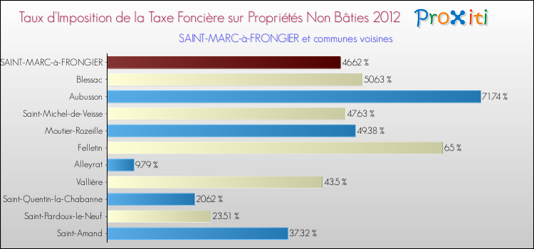 Taux d'imposition de la taxe foncière sur les immeubles et terrains non batis 2012 pour SAINT-MARC-à-FRONGIER et les communes proches Comparaison des taux d'imposition de la taxe foncière sur les immeubles et terrains non batis 2012 pour SAINT-MARC-à-FRONGIER et les communes voisines