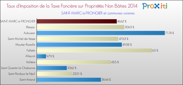 Taux d'imposition de la taxe foncière sur les immeubles et terrains non batis 2014 pour SAINT-MARC-à-FRONGIER et les communes proches Comparaison des taux d'imposition de la taxe foncière sur les immeubles et terrains non batis 2014 pour SAINT-MARC-à-FRONGIER et les communes voisines