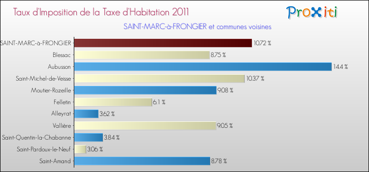 Taux d'imposition de la taxe d'habitation 2011 pour SAINT-MARC-à-FRONGIER et les communes proches Comparaison des taux d'imposition de la taxe d'habitation 2011 pour SAINT-MARC-à-FRONGIER et les communes voisines