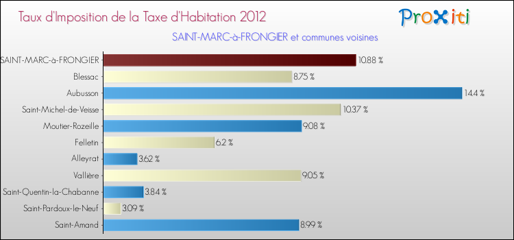 Taux d'imposition de la taxe d'habitation 2012 pour SAINT-MARC-à-FRONGIER et les communes proches Comparaison des taux d'imposition de la taxe d'habitation 2012 pour SAINT-MARC-à-FRONGIER et les communes voisines