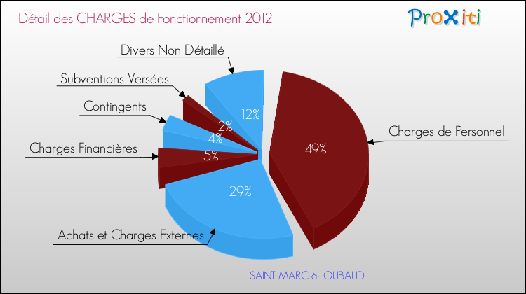 Décomposition des Charges de Fonctionnement 2012 de la commune de SAINT-MARC-à-LOUBAUD Charges de Fonctionnement 2012 pour la commune de SAINT-MARC-à-LOUBAUD