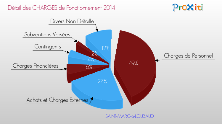 Décomposition des Charges de Fonctionnement 2014 de la commune de SAINT-MARC-à-LOUBAUD Charges de Fonctionnement 2014 pour la commune de SAINT-MARC-à-LOUBAUD