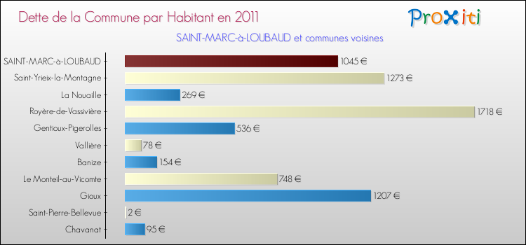 Dette par habitant de la commune en 2011 pour SAINT-MARC-à-LOUBAUD et les communes proches Comparaison de la dette par habitant de la commune en 2011 pour SAINT-MARC-à-LOUBAUD et les communes voisines