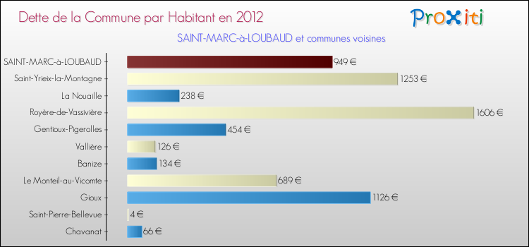 Dette par habitant de la commune en 2012 pour SAINT-MARC-à-LOUBAUD et les communes proches Comparaison de la dette par habitant de la commune en 2012 pour SAINT-MARC-à-LOUBAUD et les communes voisines