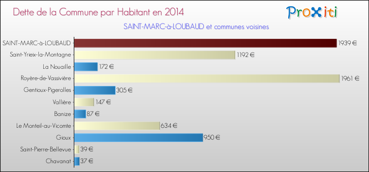 Dette par habitant de la commune en 2014 pour SAINT-MARC-à-LOUBAUD et les communes proches Comparaison de la dette par habitant de la commune en 2014 pour SAINT-MARC-à-LOUBAUD et les communes voisines