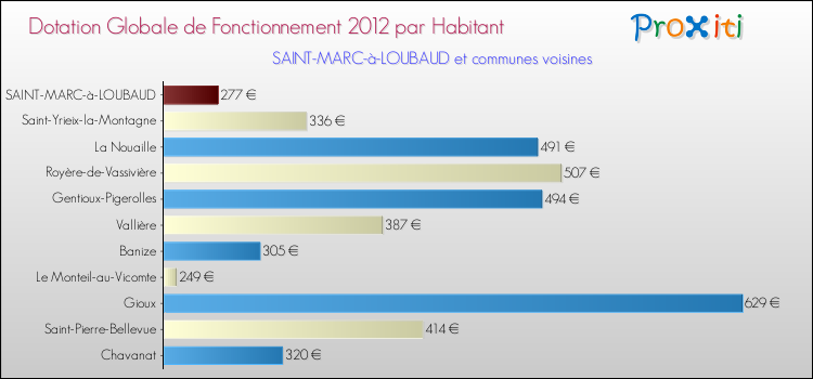 Montant des dotations globales de fonctionnement DGF par Habitant pour SAINT-MARC-à-LOUBAUD et les communes proches Comparaison des des dotations globales de fonctionnement DGF par habitant pour SAINT-MARC-à-LOUBAUD et les communes voisines