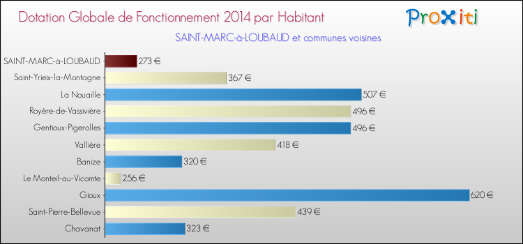 Montant des dotations globales de fonctionnement DGF par Habitant pour SAINT-MARC-à-LOUBAUD et les communes proches en 2014. Comparaison des des dotations globales de fonctionnement DGF par habitant pour SAINT-MARC-à-LOUBAUD et les communes voisines en 2014.