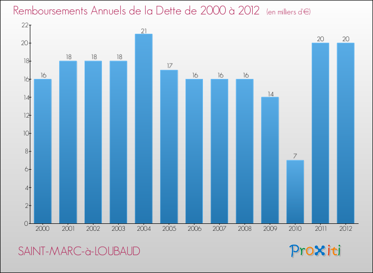 Evolution de l'annuité de la dette pour la commune de SAINT-MARC-à-LOUBAUD de 2000 à 2012 Annuités de la dette pour SAINT-MARC-à-LOUBAUD de 2000 à 2012