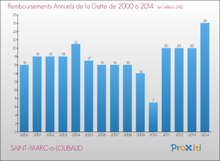 Evolution de l'annuité de la dette pour la commune de SAINT-MARC-à-LOUBAUD de 2000 à 2014 Annuités de la dette pour SAINT-MARC-à-LOUBAUD de 2000 à 2014