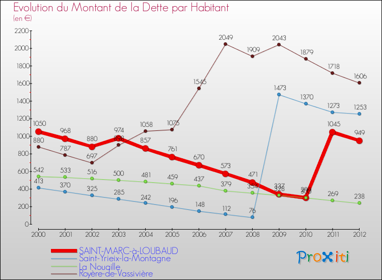 Evolution de la dette par habitant pour la commune de SAINT-MARC-à-LOUBAUD et les communes proches de 2000 à 2012 Comparaison de la dette par habitant pour SAINT-MARC-à-LOUBAUD et les communes voisines de 2000 à 2012