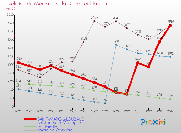 Evolution de la dette par habitant pour la commune de SAINT-MARC-à-LOUBAUD et les communes proches de 2000 à 2014 Comparaison de la dette par habitant pour SAINT-MARC-à-LOUBAUD et les communes voisines de 2000 à 2014