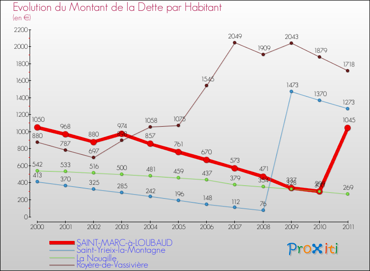Evolution de la dette par habitant pour la commune de SAINT-MARC-à-LOUBAUD et les communes proches Comparaison de la dette par habitant pour SAINT-MARC-à-LOUBAUD et les communes voisines