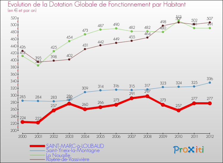 Evolution et montant de la dotation globale de fonctionnement par Habitant pour SAINT-MARC-à-LOUBAUD et les communes proches Comparaison des dotations globales de fonctionnement par habitant pour SAINT-MARC-à-LOUBAUD et les communes voisines