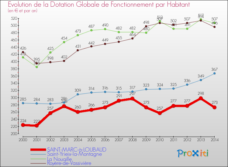 Evolution et montant de la dotation globale de fonctionnement par Habitant pour SAINT-MARC-à-LOUBAUD et les communes proches de 2000 à 2014. Comparaison des dotations globales de fonctionnement par habitant pour SAINT-MARC-à-LOUBAUD et les communes voisines de 2000 à 2014.