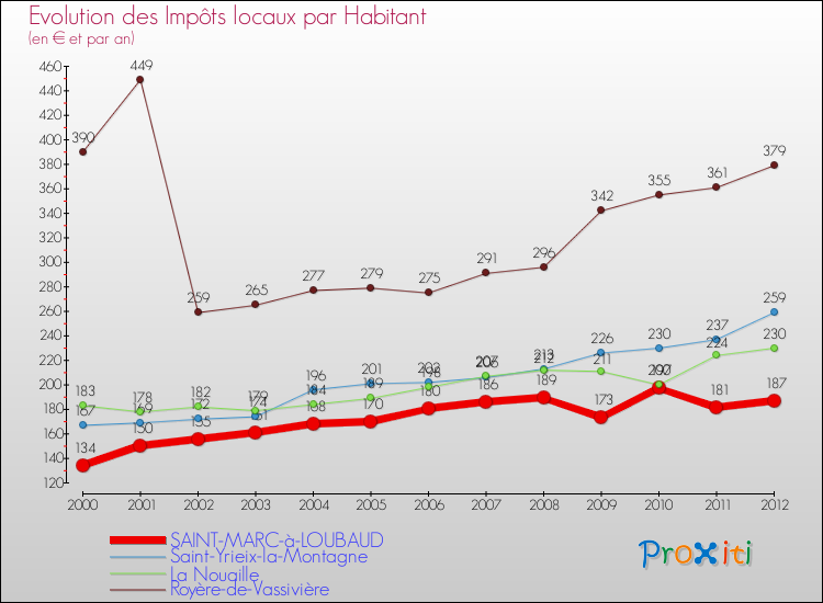 Evolution et montant des impôts locaux par Habitant pour SAINT-MARC-à-LOUBAUD et les communes proches Comparaison des impôts locaux par habitant pour SAINT-MARC-à-LOUBAUD et les communes voisines
