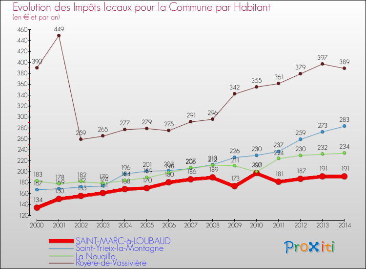 Evolution et montant des impôts locaux par Habitant pour SAINT-MARC-à-LOUBAUD et les communes proches de 2000 à 2014 Comparaison des impôts locaux par habitant pour SAINT-MARC-à-LOUBAUD et les communes voisines de 2000 à 2014