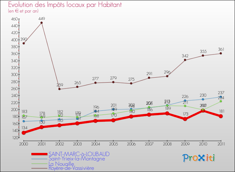 Evolution et montant des impôts locaux par Habitant pour SAINT-MARC-à-LOUBAUD et les communes proches Comparaison des impôts locaux par habitant pour SAINT-MARC-à-LOUBAUD et les communes voisines