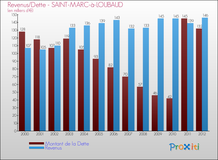 Evolution comparée de la dette et des revenus pour la commune de SAINT-MARC-à-LOUBAUD de 2000 à 2012 Comparaison de la dette et des revenus pour SAINT-MARC-à-LOUBAUD de 2000 à 2012