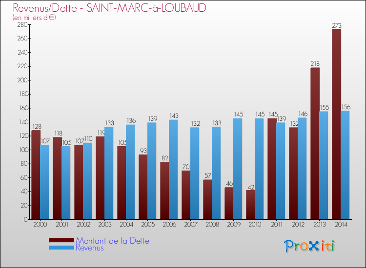 Evolution comparée de la dette et des revenus pour la commune de SAINT-MARC-à-LOUBAUD de 2000 à 2014 Comparaison de la dette et des revenus pour SAINT-MARC-à-LOUBAUD de 2000 à 2014