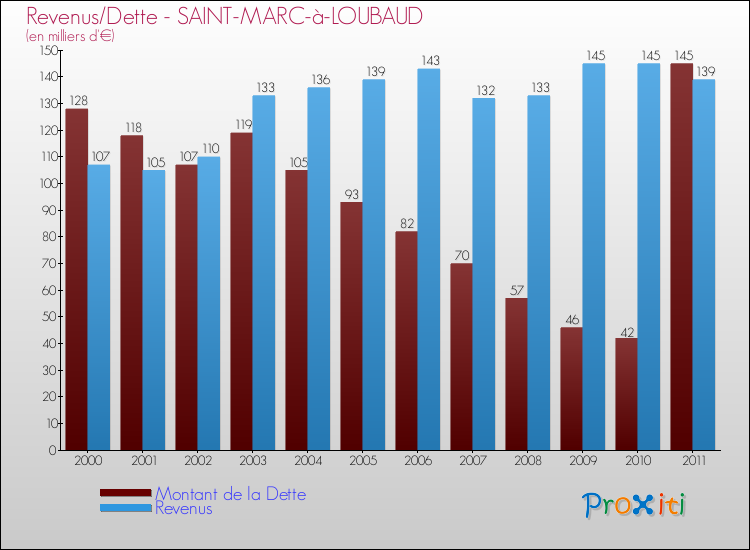 Evolution comparée de la dette et des revenus pour la commune de SAINT-MARC-à-LOUBAUD de 2000 à 2011 Comparaison de la dette et des revenus pour SAINT-MARC-à-LOUBAUD de 2000 à 2011