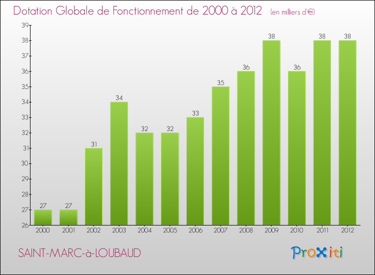 Evolution du montant de la Dotation Globale de Fonctionnement pour la commune de SAINT-MARC-à-LOUBAUD de 2000 à 2012 Evolution du montant de la Dotation Globale de Fonctionnement pour SAINT-MARC-à-LOUBAUD de 2000 à 2012