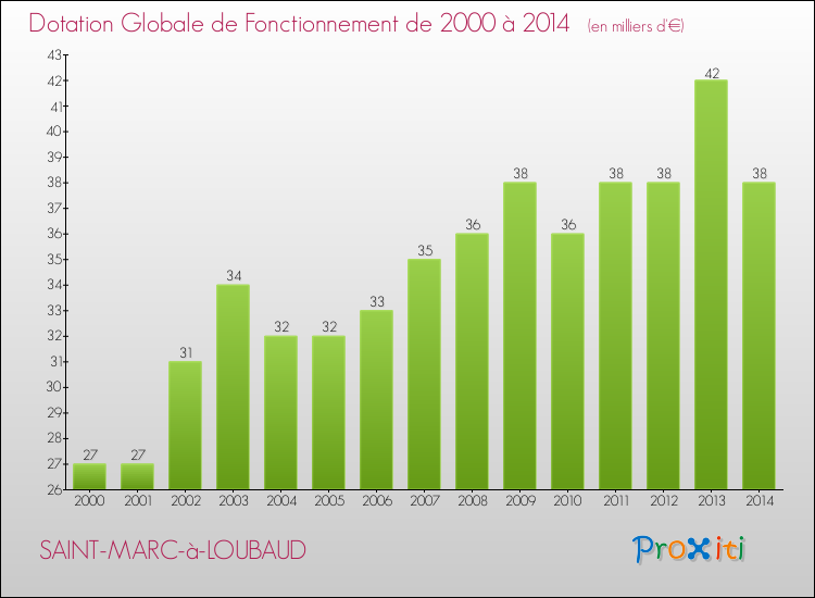 Evolution du montant de la Dotation Globale de Fonctionnement pour la commune de SAINT-MARC-à-LOUBAUD de 2000 à 2014 Evolution du montant de la Dotation Globale de Fonctionnement pour SAINT-MARC-à-LOUBAUD de 2000 à 2014