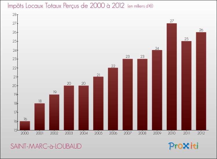 Evolution des Impôts Locaux pour la commune de SAINT-MARC-à-LOUBAUD de 2000 à 2012 Evolution des Impôts Locaux pour SAINT-MARC-à-LOUBAUD de 2000 à 2012