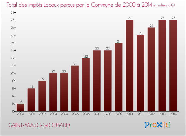 Evolution des Impôts Locaux pour la commune de SAINT-MARC-à-LOUBAUD de 2000 à 2014 Evolution des Impôts Locaux pour SAINT-MARC-à-LOUBAUD de 2000 à 2014