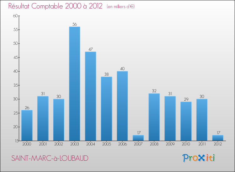 Evolution du résultat comptable pour la commune de SAINT-MARC-à-LOUBAUD de 2000 à 2012 Evolution du résultat comptable pour SAINT-MARC-à-LOUBAUD de 2000 à 2012