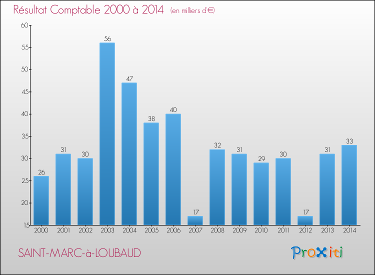 Evolution du résultat comptable pour la commune de SAINT-MARC-à-LOUBAUD de 2000 à 2014 Evolution du résultat comptable pour SAINT-MARC-à-LOUBAUD de 2000 à 2014