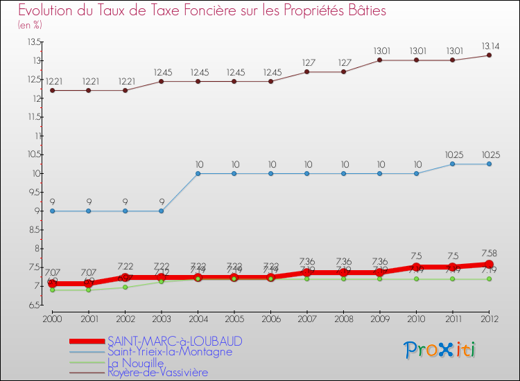 Evolution du taux de la taxe foncière sur le bati pour SAINT-MARC-à-LOUBAUD et les communes proches de 2000 à 2012 Comparaison des taux de taxe foncière sur le bati pour SAINT-MARC-à-LOUBAUD et les communes voisines de 2000 à 2012