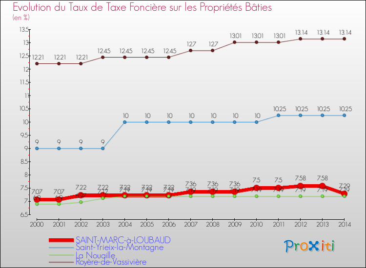 Evolution du taux de la taxe foncière sur le bati pour SAINT-MARC-à-LOUBAUD et les communes proches de 2000 à 2014 Comparaison des taux de taxe foncière sur le bati pour SAINT-MARC-à-LOUBAUD et les communes voisines de 2000 à 2014