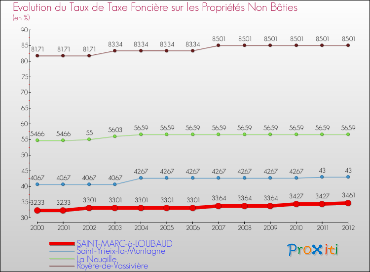 Evolution du taux de la taxe foncière sur les immeubles et terrains non batis pour SAINT-MARC-à-LOUBAUD et les communes proches de 2000 à 2012 Comparaison des taux de la taxe foncière sur les immeubles et terrains non batis pour SAINT-MARC-à-LOUBAUD et les communes voisines de 2000 à 2012